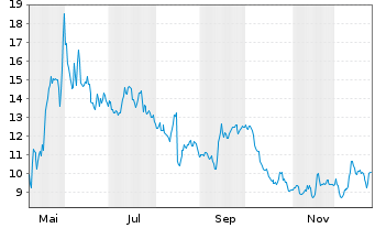 Chart Starz Entertainment Corp. - 1 Jahr
