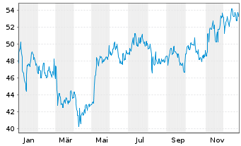 Chart Stella-Jones Inc. - 1 Year