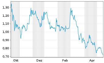 Chart Sterling Metals Corp. - 1 Jahr