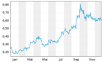 Chart Sitka Gold Corp. - 1 Jahr