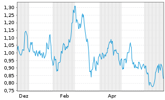 Chart STLLR Gold Inc. - 1 Jahr