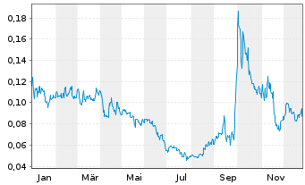 Chart Strikepoint Gold Inc. - 1 Year