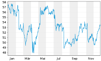 Chart Sun Life Financial Inc. - 1 Jahr