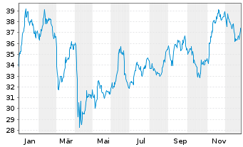 Chart Suncor Energy Inc. - 1 Jahr