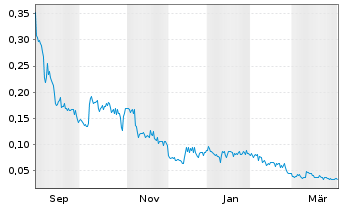 Chart SuperBuzz Inc. - 1 Jahr