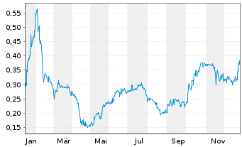 Chart Super Copper Corp. - 1 Jahr