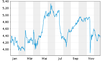 Chart Superior Plus Corp. - 1 Jahr