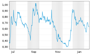 Chart SuperQ Quantum Computing Inc. - 1 Jahr