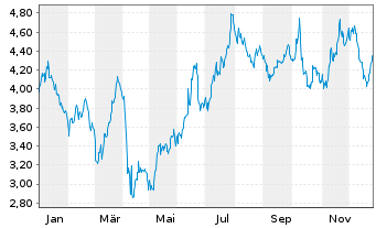 Chart Surge Energy Inc. - 1 Jahr