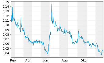 Chart Syntheia Corp. - 1 Jahr