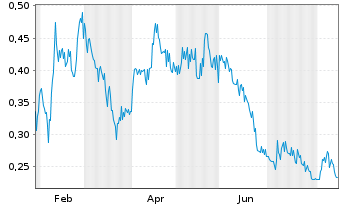 Chart Syntholene Energy Corp. - 1 Year