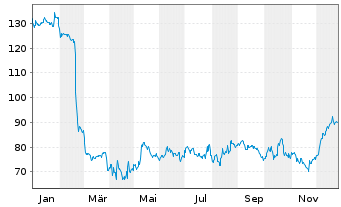 Chart TFI International Inc. - 1 Jahr