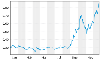 Chart TRX Gold Corp. - 1 Jahr