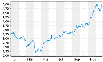 Chart Tamarack Valley Energy Ltd. - 1 Jahr