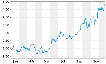 Chart Taseko Mines Ltd. - 1 Jahr