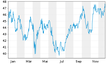 Chart TC Energy Corp. - 1 Jahr