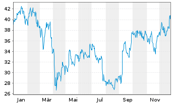 Chart Teck Resources Ltd. Reg. Sh.(Sub Vtg) Cl.B o.N. - 1 Jahr