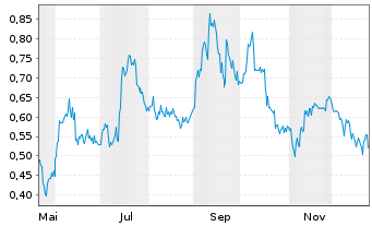 Chart Tectonic Metals Inc. - 1 Jahr