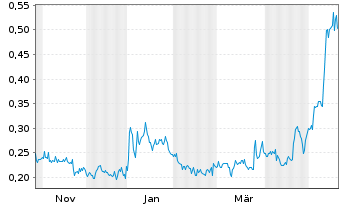 Chart Telescope Innovations Corp. - 1 Year