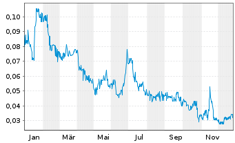Chart Telo Genomics Corp. - 1 Jahr