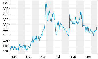 Chart Temas Resources Corp. - 1 Jahr