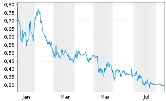 Chart Tempramed Technologies Ltd. - 1 Jahr