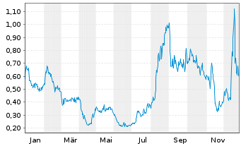 Chart TerrAscend Corp. - 1 Jahr