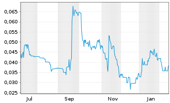 Chart Therma Bright Inc. - 1 Jahr