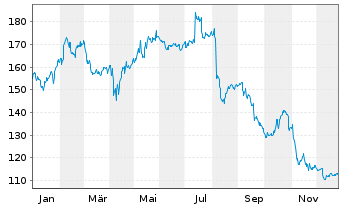 Chart Thomson Reuters Corp. - 1 Jahr