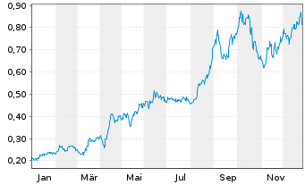 Chart Thor Explorations Ltd. (New) - 1 Jahr