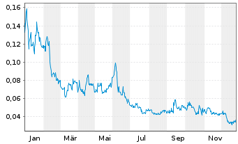 Chart ThreeD Capital Inc. - 1 Jahr