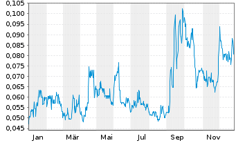 Chart Tier One Silver Inc. - 1 Jahr