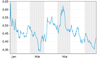 Chart Tiger Gold Corp. - 1 Year
