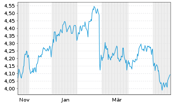 Chart Timbercreek Financial Corp. - 1 Year