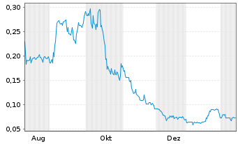 Chart Tokenwell Platforms Inc. - 1 Year