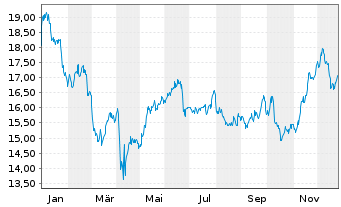 Chart Topaz Energy Corp. - 1 Jahr