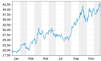 Chart Torex Gold Resources Inc. - 1 Jahr