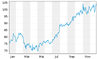 Chart Toromont Industries Ltd. - 1 Jahr