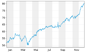 Chart Toronto-Dominion Bank, The - 1 Jahr