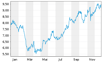 Chart Total Energy Services Inc. - 1 Jahr