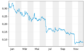 Chart Touchstone Exploration Inc. - 1 Jahr