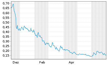 Chart Total Metals Corp. - 1 Jahr
