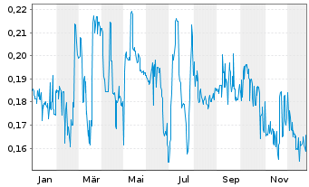 Chart Traction Uranium Corp. - 1 Jahr