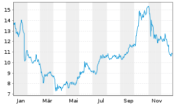 Chart TransAlta Corp. - 1 Jahr