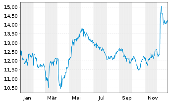 Chart Transcontinental Inc.Cl.A - 1 Jahr