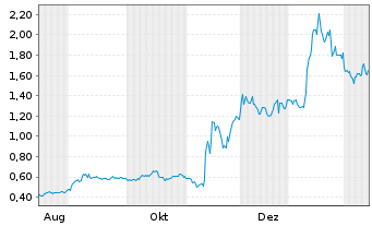 Chart Trident Resources Corp. Registered Shares o.N. - 1 Jahr