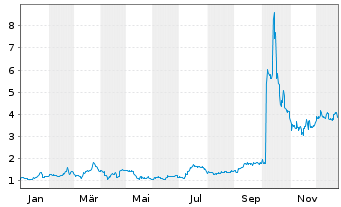 Chart Trilogy Metals Inc. - 1 Jahr