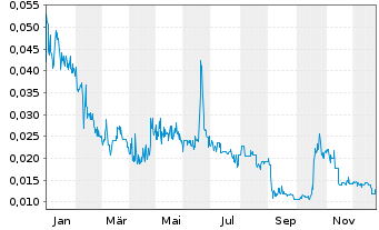Chart Trillion Energy International - 1 Jahr