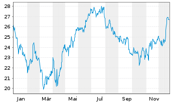 Chart Trisura Group Ltd. - 1 Jahr