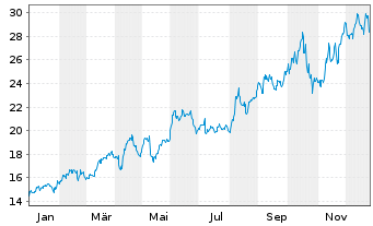 Chart Triple Flag Prec. Metals Corp. - 1 Jahr